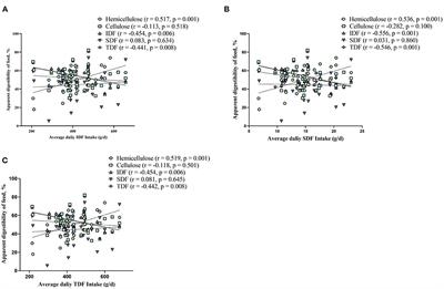 Effects of short-term feeding with high fiber diets on growth, utilization of dietary fiber, and microbiota in pigs